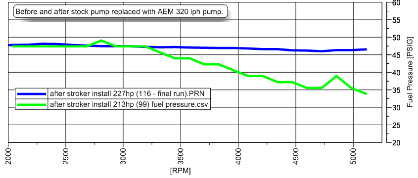 before-and-after-fuel-pump-replaced-with-320lph-AEM.png